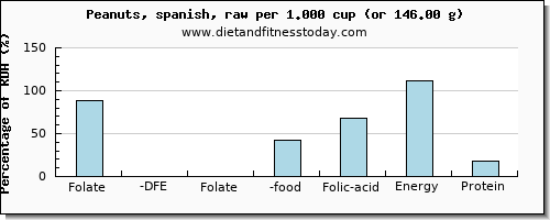 folate, dfe and nutritional content in folic acid in peanuts
